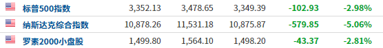 美股连续第二天暴跌:纳指再度跌逾5% 科技股又遭血洗