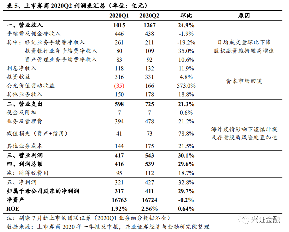 兴证金融傅慧芳 证券业2020年中报综述 高景气度延续 券商业绩开始分化 新浪财经 新浪网