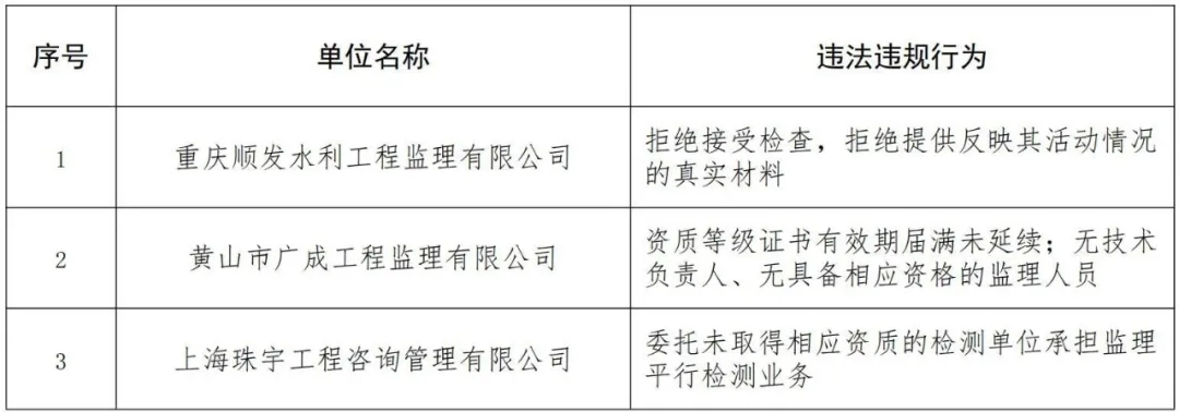 水利部对重庆顺发水利工程监理公司等3家企业违法行为通报批评