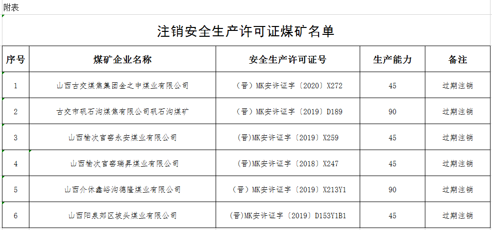 這6座煤礦,安全生產許可證註銷!