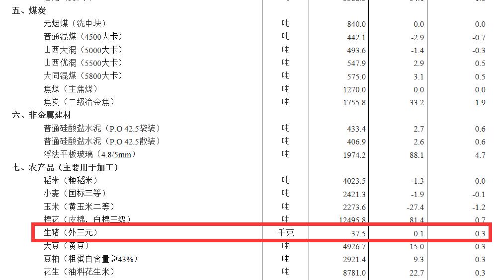 国家统计局：8月下旬生猪价格环比涨0.3%