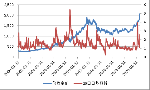 克服焦虑  聚焦黄金投资基本面 | 黄金参考第8期