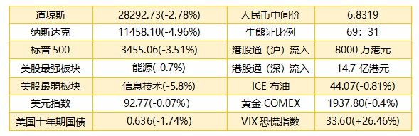 早知道:美股大幅回调警惕风险 恒生科技ETF今起交易