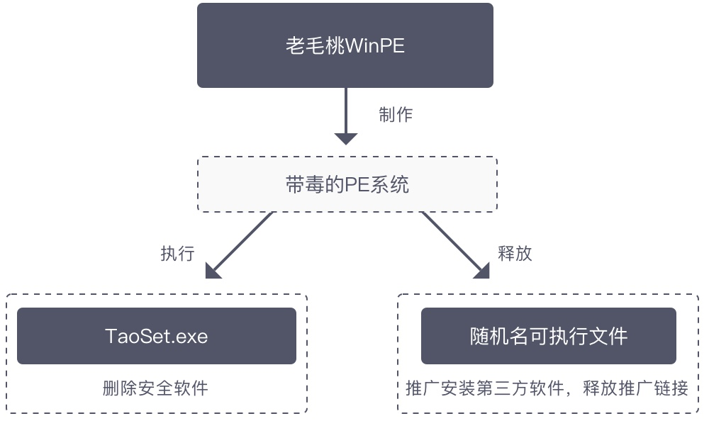 装机工具老毛桃携带木马病毒 卸载安全软件进行恶意推广