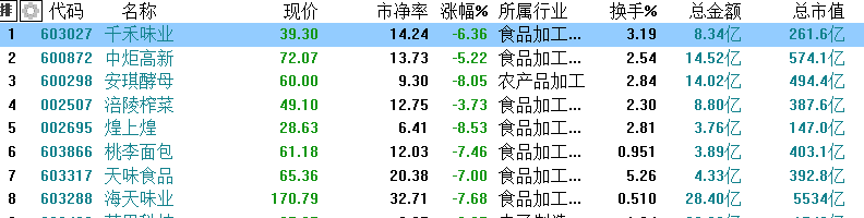 海天味业、千禾味业、安琪酵母为代表消费股集体熄火 谁将接棒？