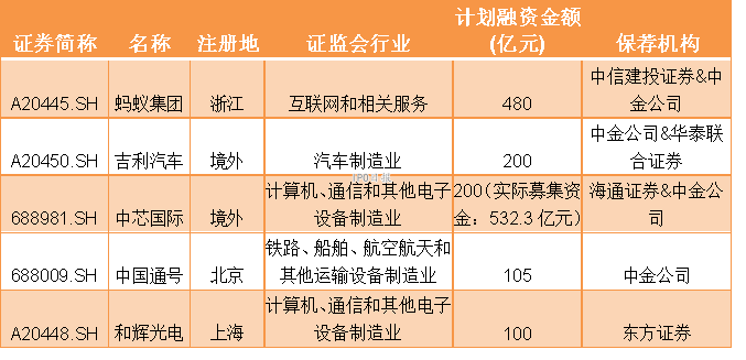 和辉光电三年半亏35亿，欲IPO募资百亿，要搞第六代AMOLED生产线