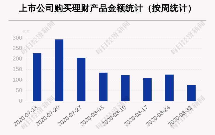 本周68家A股公司购买76.02亿元理财产品 这几家公司排名前三