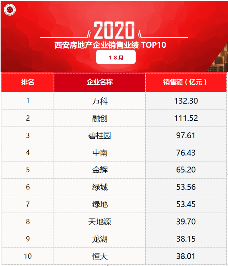 西安2020地产销售排名_2020年1-10月西安房地产企业销售拿地排行榜