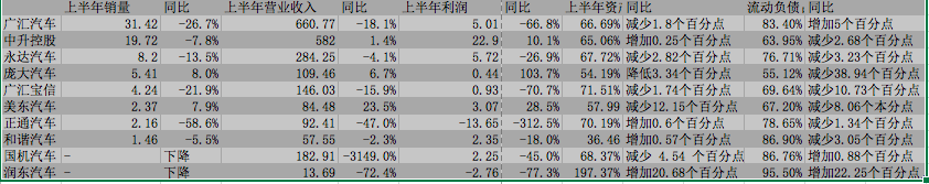 上半年经销商财报债务数据