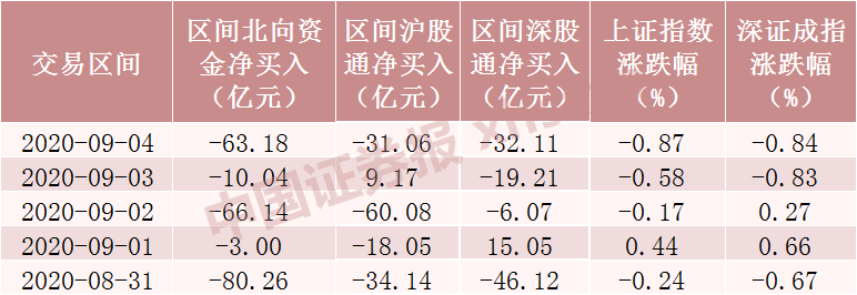资金大分岐!北向资金减仓超220亿 杠杆资金加仓超200亿买了这些股