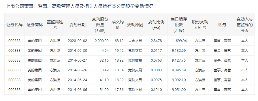 4831亿市值家电龙头突遭董事长减持超13亿元 公司回应来了