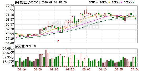 重磅！美的现32亿巨额减持 董事长方洪波和神秘资金抛售(附回应)