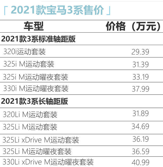 2021款宝马3系上市配置增加325曜夜版涨2000元