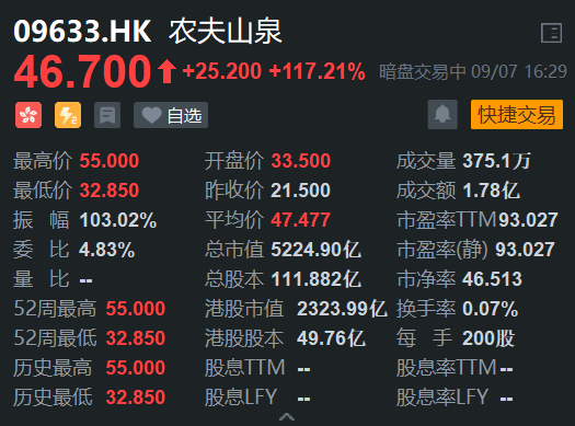 上市前夕农夫山泉港股暗盘飙涨逾100%