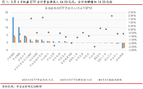 ETP日报（20200907）:股债齐跌，权益ETF资金净流入