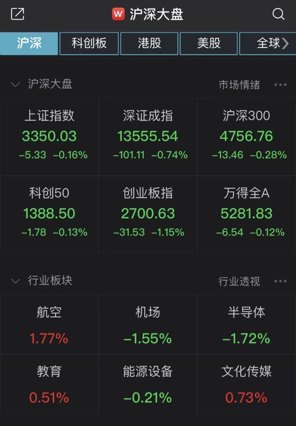 芯片股巨震：中芯国际跌逾9% 但板块内这些股票大涨20%