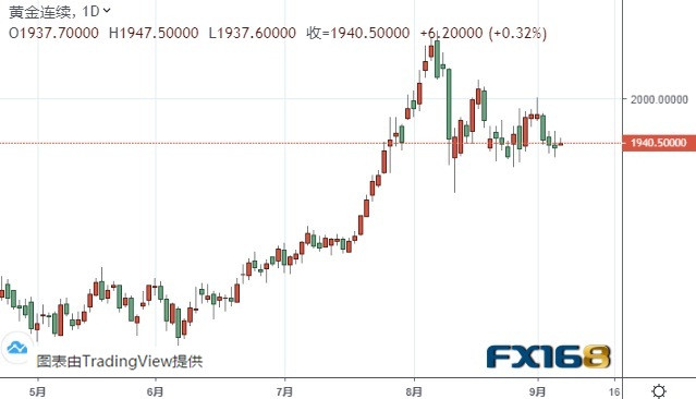  （黄金期货日线图 来源：FX168）