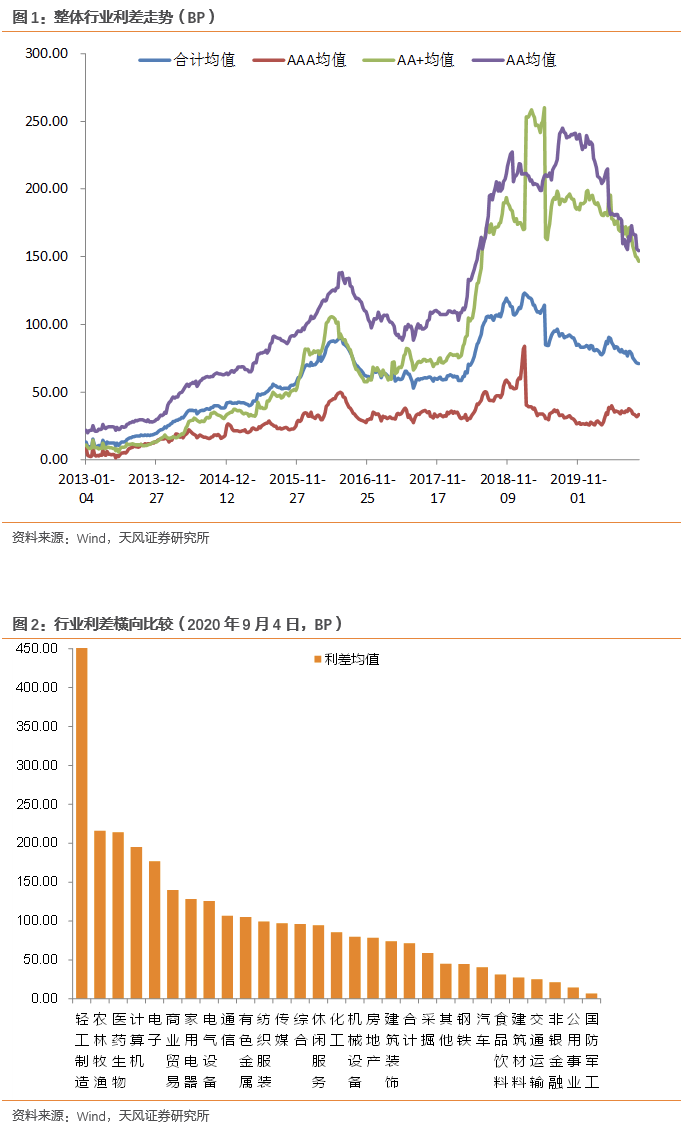 天风研究：产业债行业利差动态跟踪 中等级行业利差下行