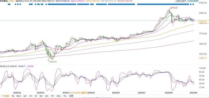 （现货黄金日线图）