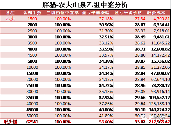 进一步我们对盈亏平衡涨幅及盈亏平衡价格作图分析如下