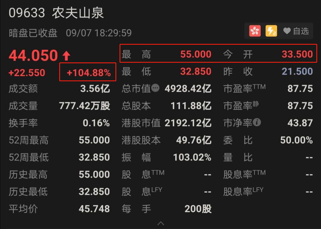 农夫山泉暗盘暴涨超100%：水中茅台明天上市 创始人身家超2800亿