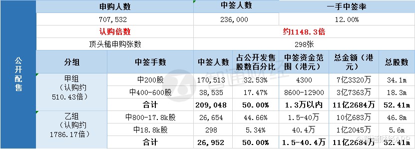 国际配售申购人数未披露,认购倍数约60倍。