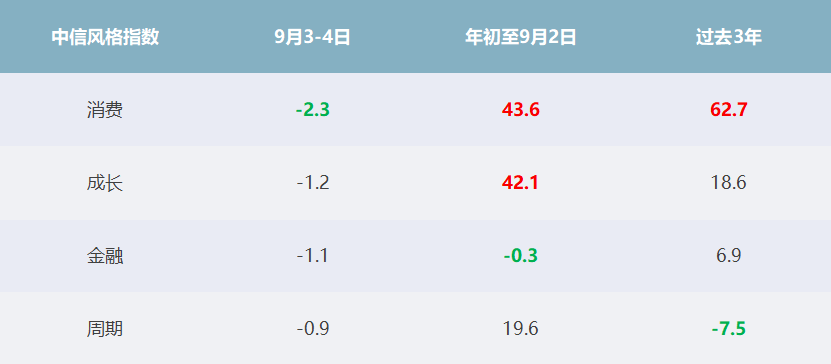 △资料来源：万得，上图数据区间2016.09.01-2020.09.03；下图数据截至2020.09.04。