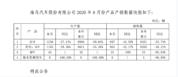 海马销量排行_7X销量173辆,11月海马销量同比转正