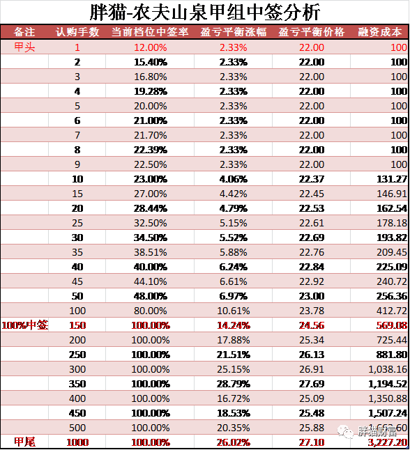 农夫山泉配售结果及成本分析 乙组的小伙伴们太难了