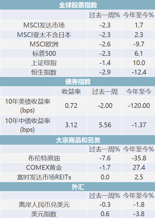 每周市场洞察：中国制造业连续6个月扩张，二季度A股盈利显著修复