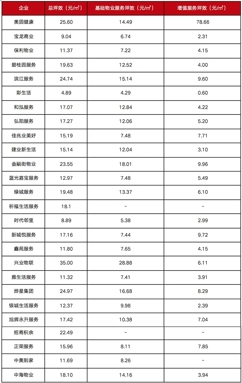 数据来源:企业半年报、克而瑞物管整理