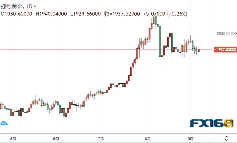 （黄金日图 来源：FX168）