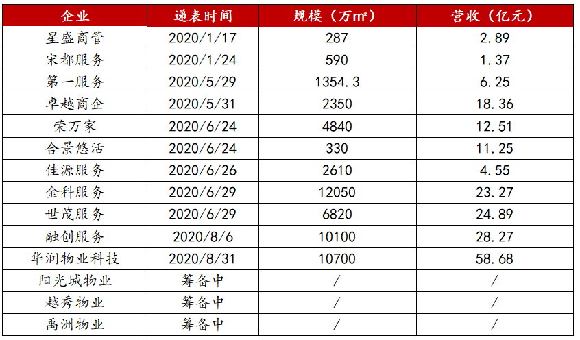 数据来源:公开资料,克而瑞物管监测