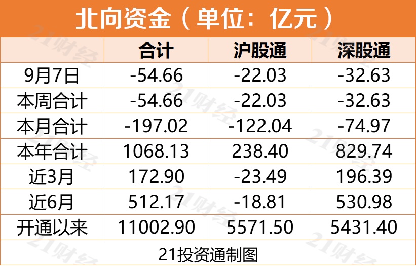 北向资金连续6日净流出 立讯精密遭净卖出7.35亿