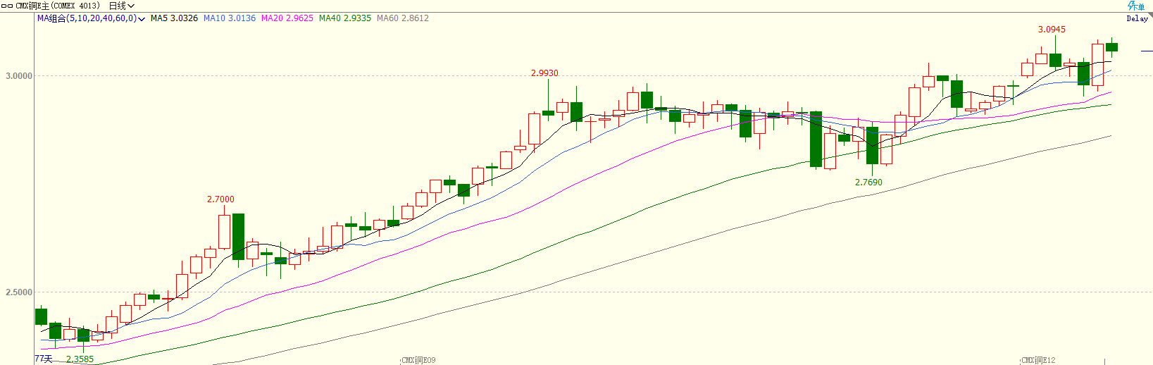 金属期市数据：中国需求旺季滞后 COMEX铜高位回落