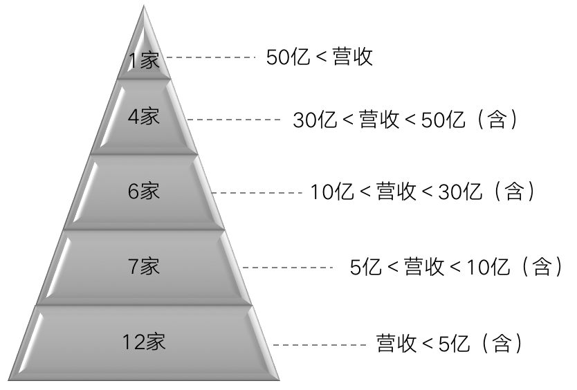 数据来源:企业半年报、克而瑞物管整理
