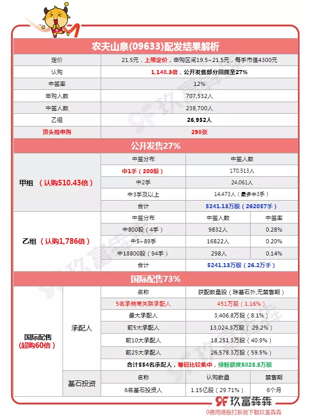 农夫山泉顶头槌成本五六十个点 他们要不要赚钱？