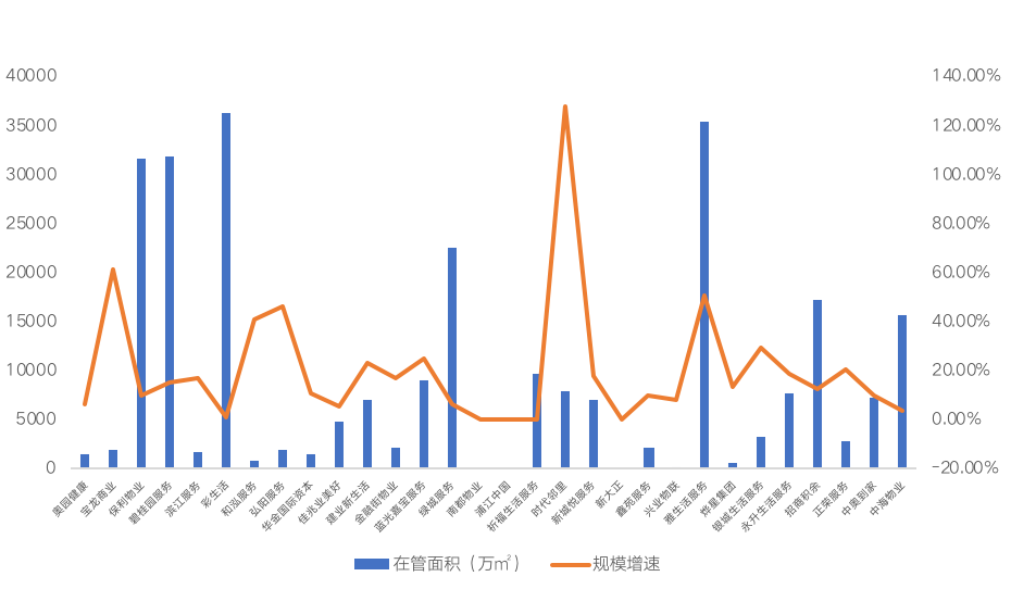 数据来源:企业半年报、克而瑞物管整理