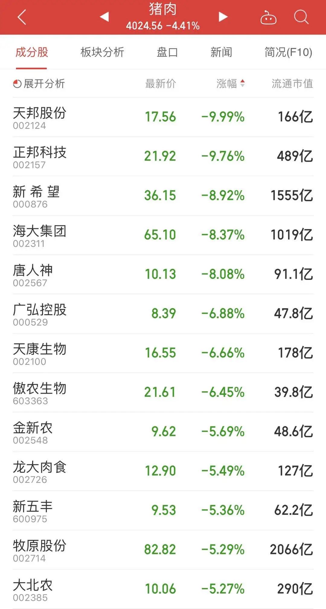 养一头赚近2000元 养猪大户却悲观的称可能跌到5块钱?猪肉股惊了
