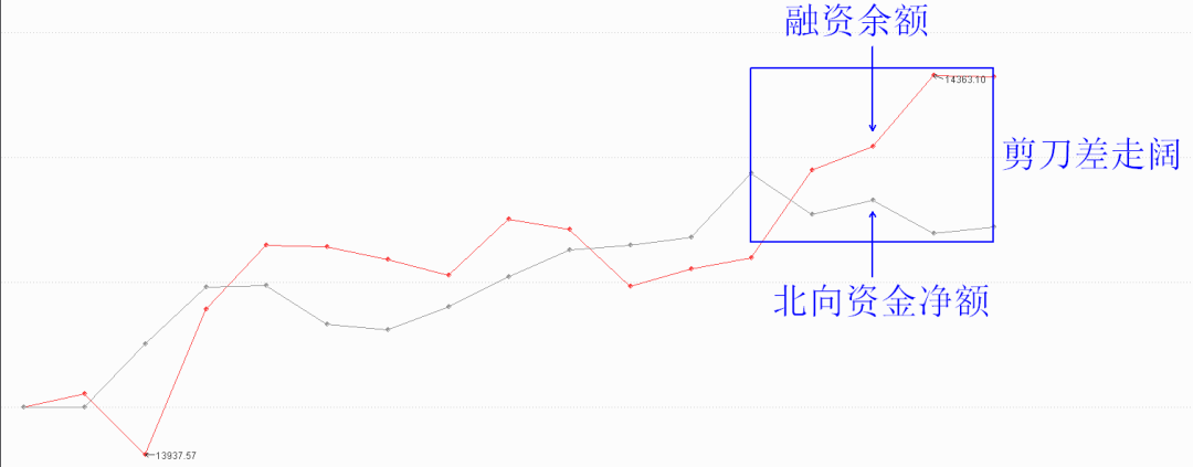 图2 融资余额和北向资金的“剪刀差”走阔