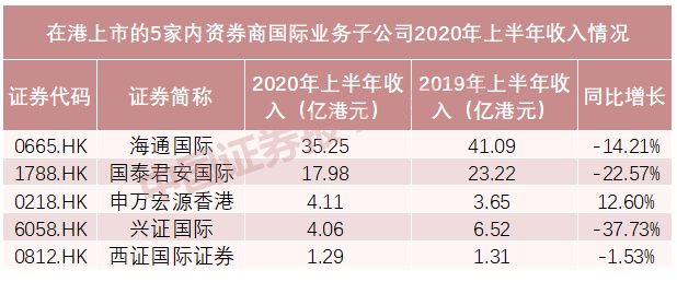 内资券商国际业务成绩单出炉 海通国际营收第一