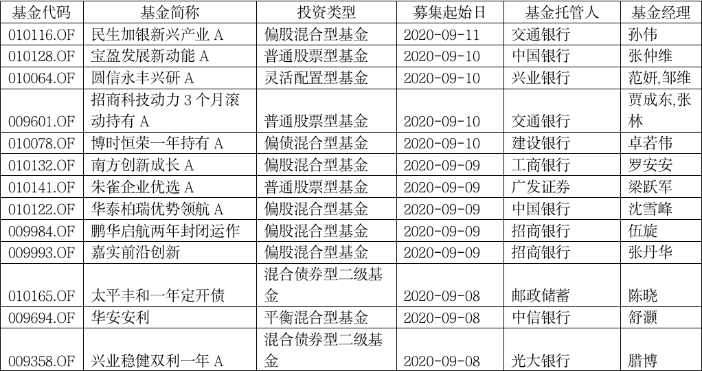 新基金发行再迎超级周!超多明星基金经理大厮杀 下只爆款就要来了