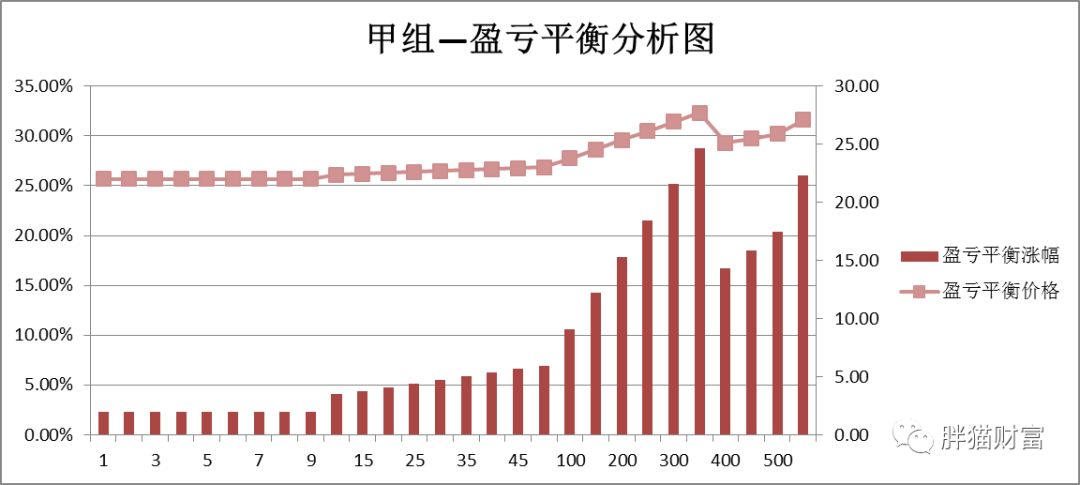 由图上可见甲组盈亏平衡大概可以分为3个阶段：