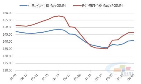 水泥价格连涨三周 多家上市公司满负荷生产 水泥 新浪财经 新浪网