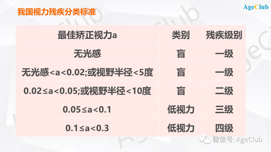 05者称为盲,具体分类标准对照表如下:2,视力辅具篇与针对视力残疾和