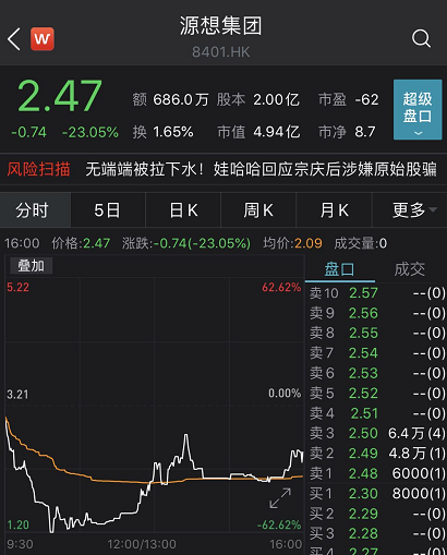 一度暴跌60%：娃哈哈一回应，暴涨500%的源想集团立马崩了