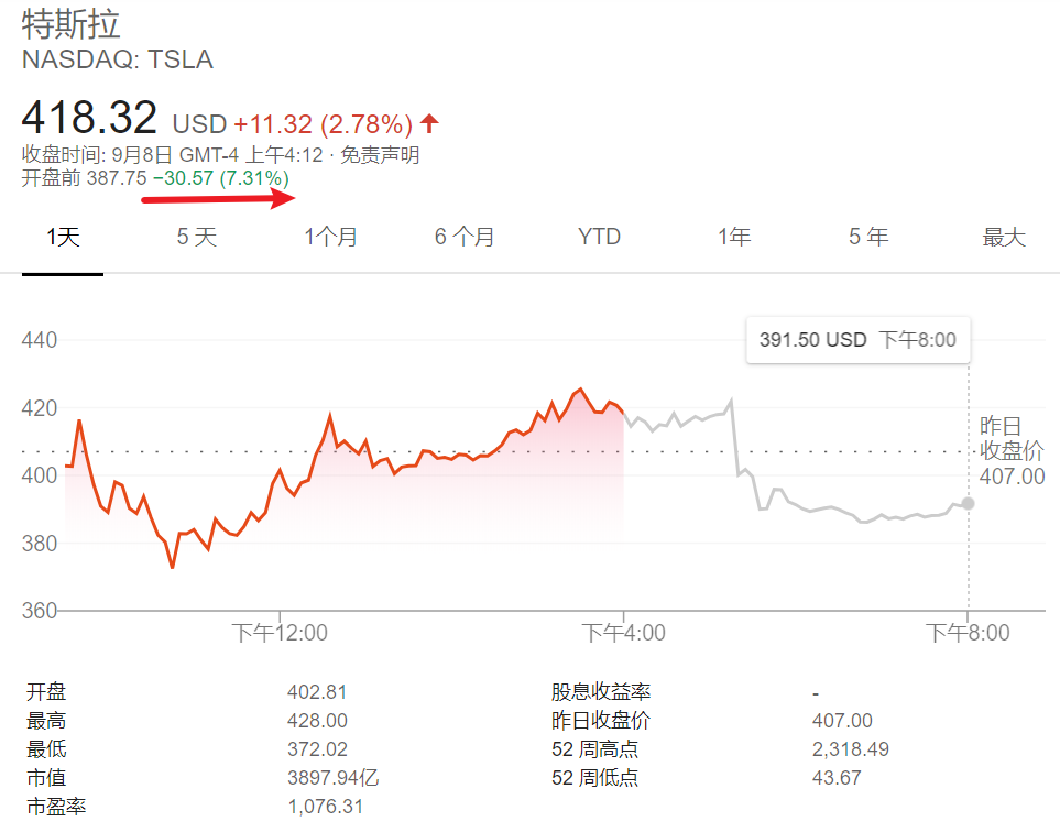 未被纳入标普500指数，特斯拉美盘前跌近7%
