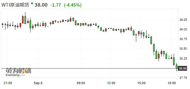 WTI原油期货跌破38美元/桶 日内跌幅一度达4.63％