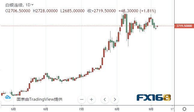  （白银期货日线图 来源：FX168）