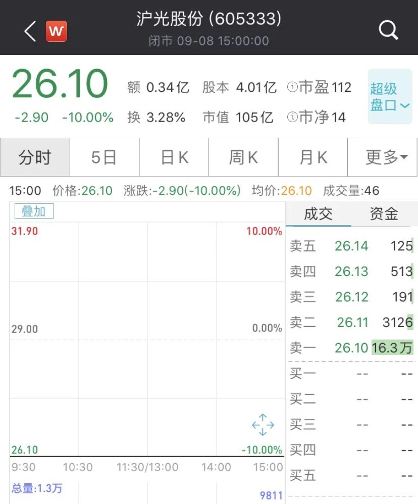 15连板大牛股沪光股份巨量一字跌停 发生了什么